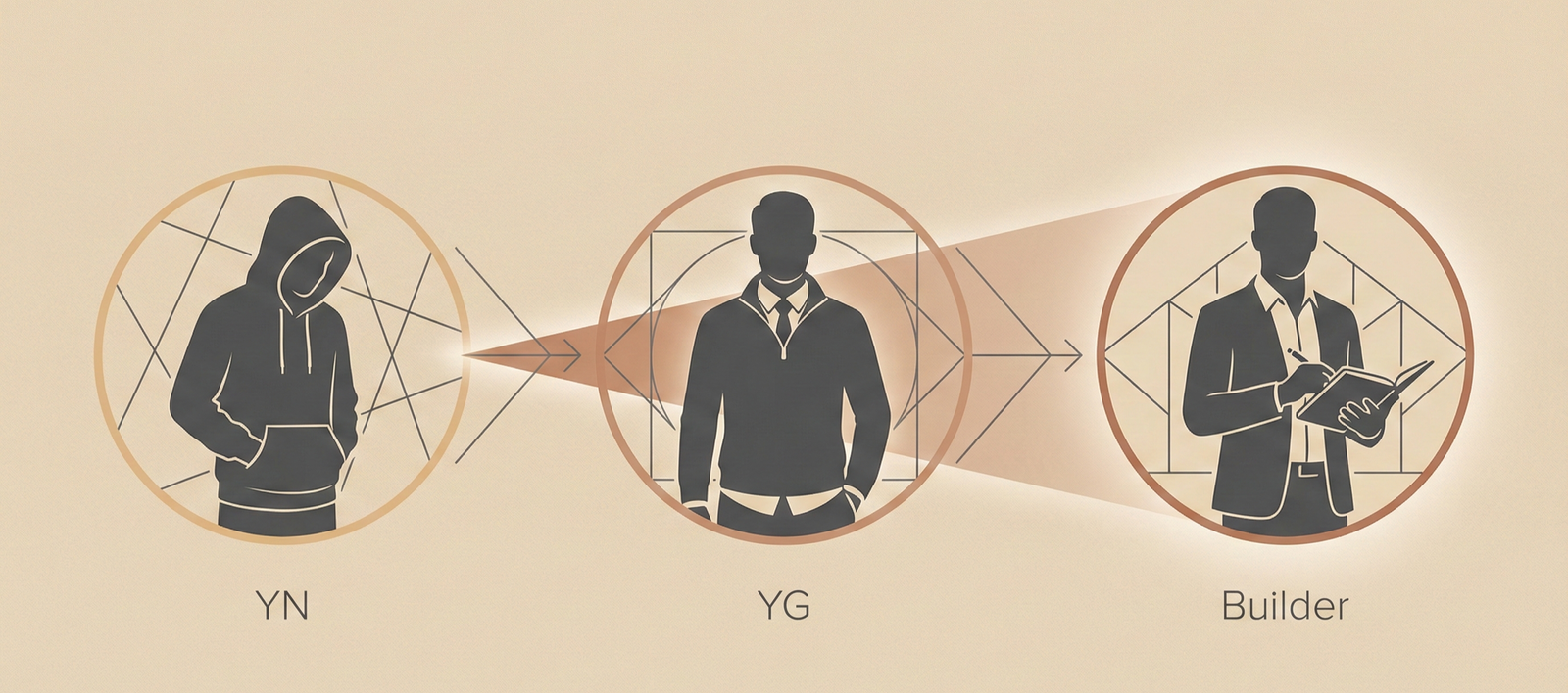 YN to YG to Builder minimalist identity progression diagram.