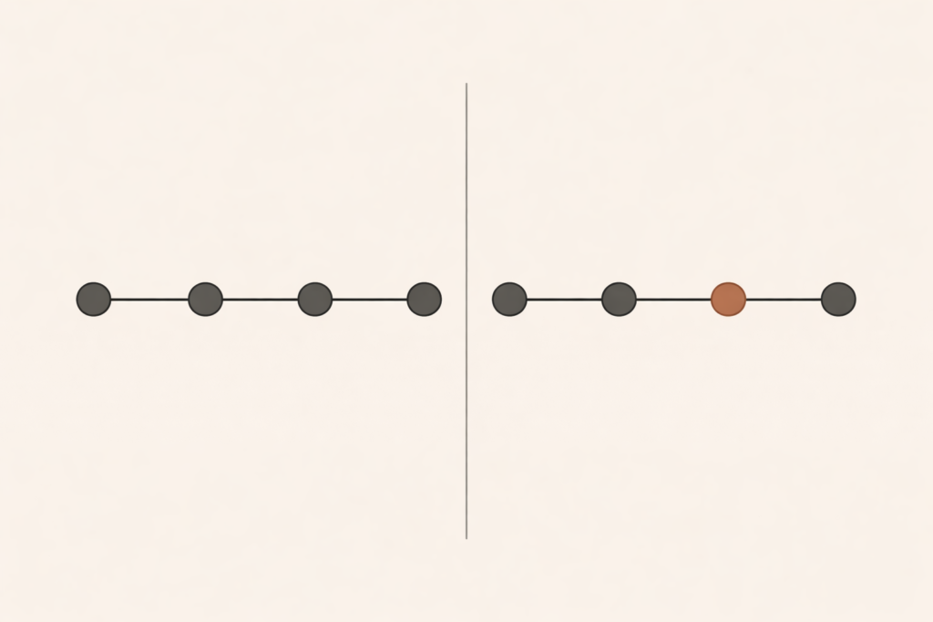 Minimalist top-down structural comparison diagram showing two alert pipelines, with one clay-brown policy node inserted midstream to represent a procedural modification.