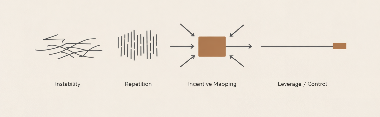 Pattern literacy system diagram showing progression from instability to repetition, incentive mapping, and controlled response in a structured flow.