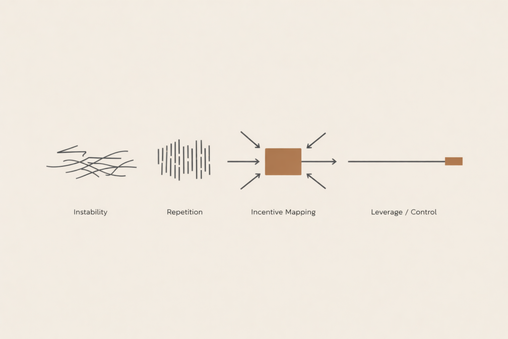 Minimalist four-stage systems diagram showing progression from instability to repetition, incentive mapping, and controlled response through a structured flow.
