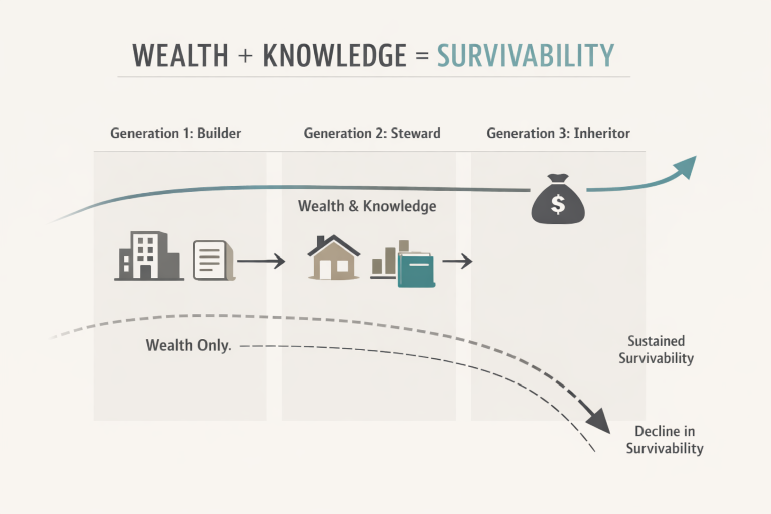 Diagram showing generational financial literacy where wealth plus knowledge produces long term wealth survivability across generations.