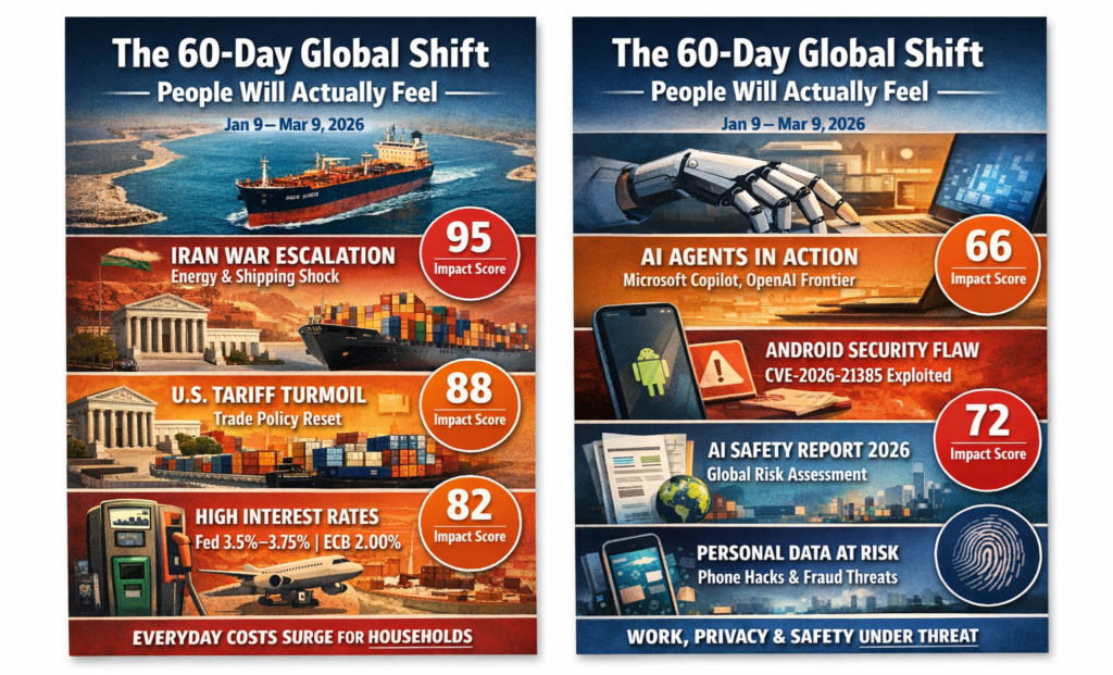 Infographic showing the 60-day global shift in everyday life through war risk, tariffs, interest rates, AI agents, and Android security threats