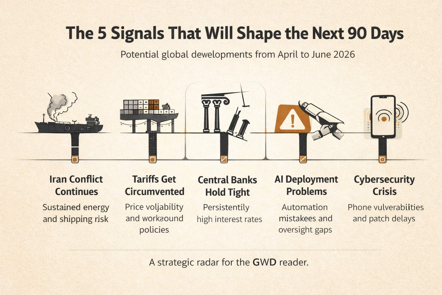 Global economic trends 2026 infographic showing five signals shaping the next 90 days