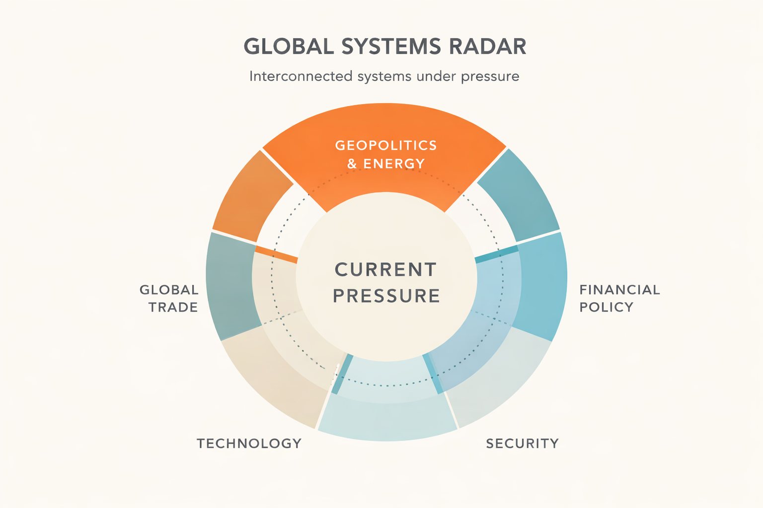 Global systems radar infographic showing global economic signals 2026 across energy supply global trade financial policy technology infrastructure and cybersecurity risk