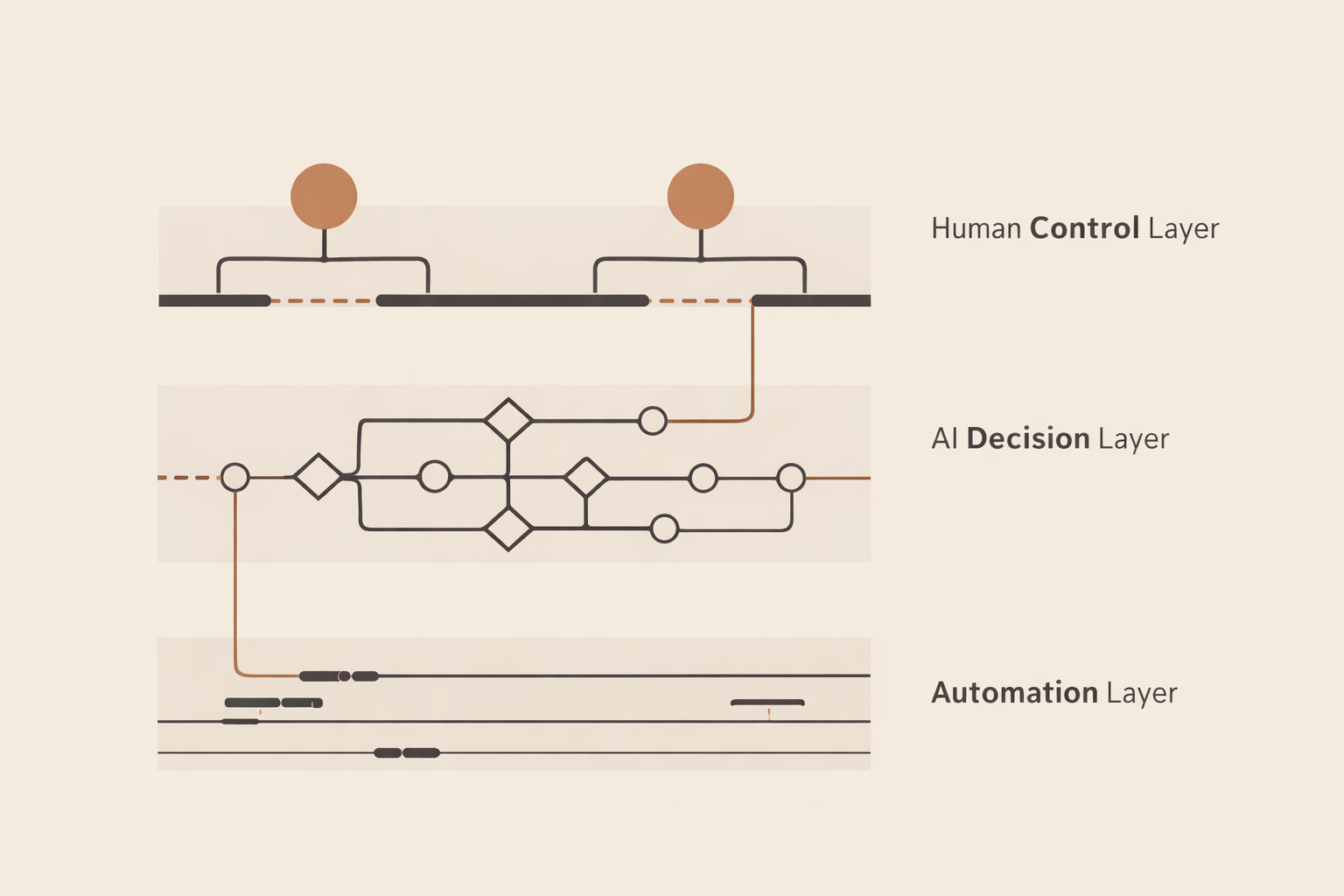 The Structure of Control: Automation, AI, and Human Authority