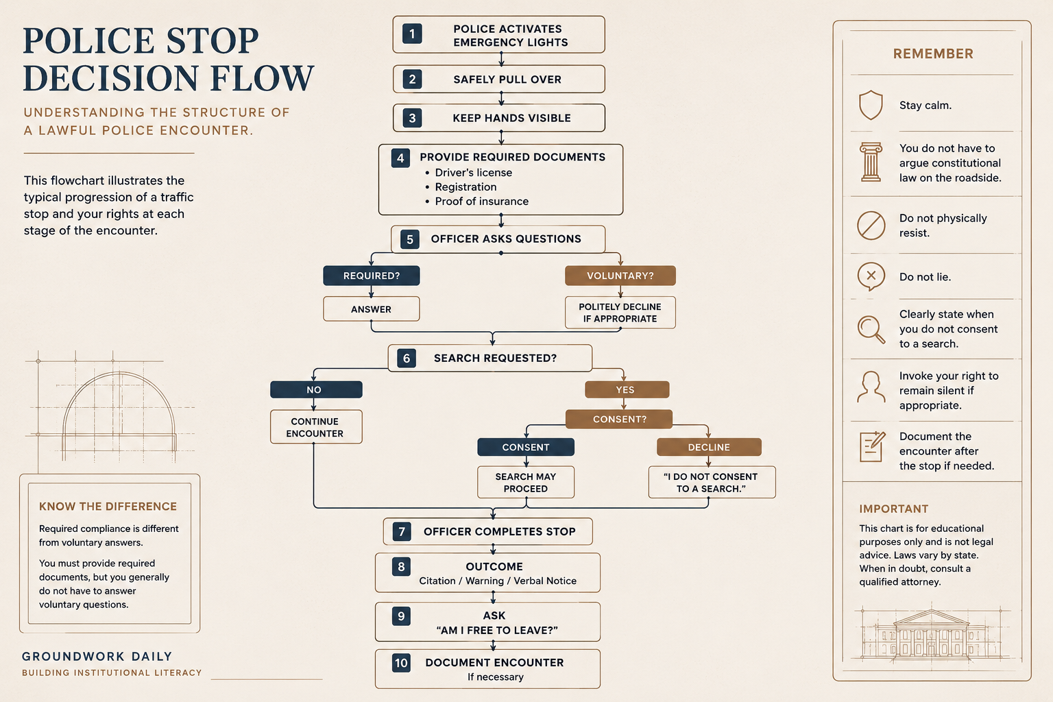 Decision flow illustrating the constitutional structure of a lawful police stop, helping readers distinguish between required compliance, voluntary actions, and the legal decision points that shape the encounter.