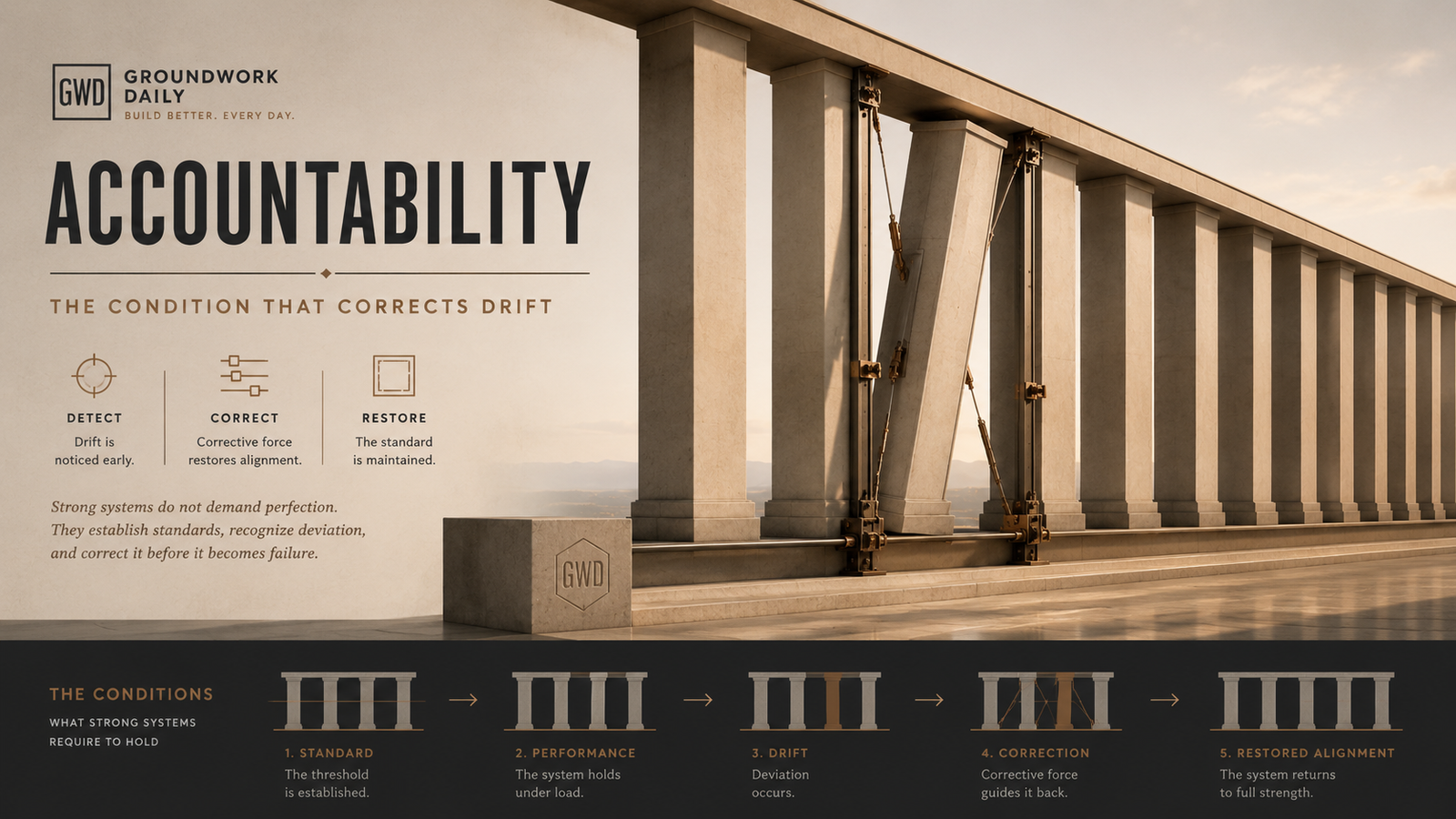 Accountability shown as a Groundwork Daily architectural system detecting drift and restoring structural alignment.