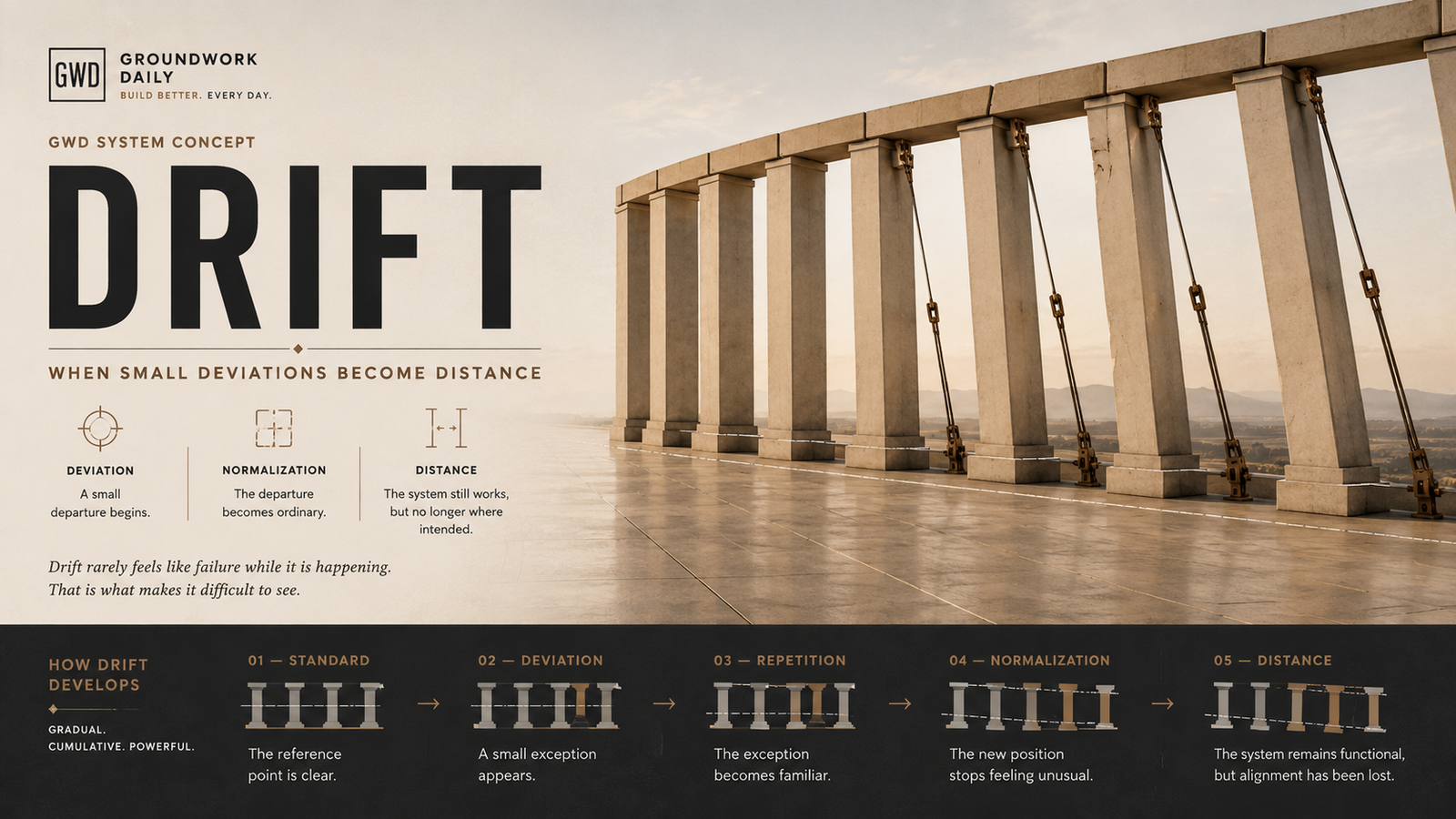 Groundwork Daily illustration of drift showing an architectural system gradually moving out of alignment while remaining functional.