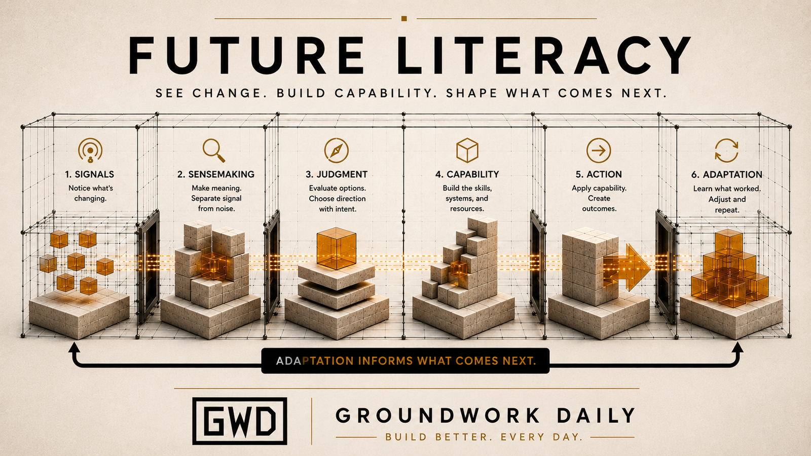 Future Literacy Framework | Groundwork Daily Future Literacy framework showing signals, sensemaking, judgment, capability, action, and adaptation.
