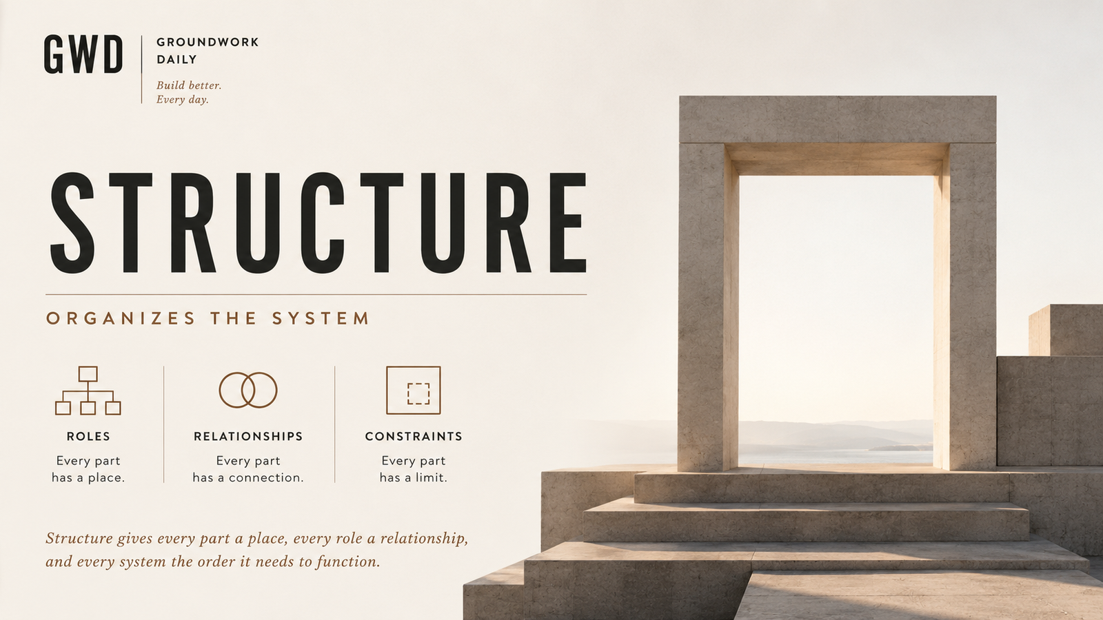 Groundwork Daily Structure framework showing how roles, relationships, and constraints organize a system before alignment coordinates its direction.